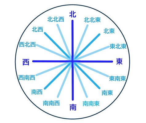 北南東西|東西南北の位置と覚え方！ 類義語や関連用語などを。